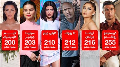 كريستيانو رونالدو الأول .. أكثر حسابات النجوم والمشاهير متابعة على إنستجرام