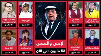 53 مليون جنيه .. محمد هنيدى يحقق بـ الإنس والنمس أعلى إيرادات في مشواره السينمائى