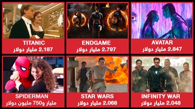 Spider man يحصد مليار و750 ألف دولار ويحتل المركز الـ 6 بين الأفلام الأكثر ربحًا في تاريخ هوليوود