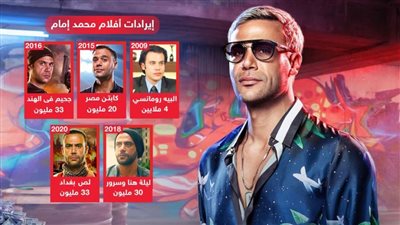 رحلة محمد إمام مع شباك التذاكر .. حقق إيرادات كبيرة في أعماله فهل يكرر تفوقه في فيلم عمهم ؟