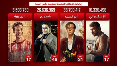 بالأرقام .. الأفلام الأعلى تحقيقاً للإيرادات في موسم رأس السنة