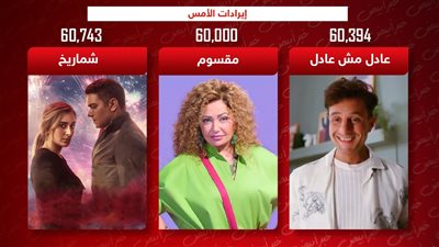 60 ألف لكل منهم .. عادل مش عادل وشماريخ ومقسوم يحصدون 180 ألف جنيه إيرادات بالأمس