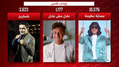 إيرادات الأمس .. عصابة عظيمة يحصد 10 آلاف وشماريخ 3 آلاف وعادل مش عادل يكتفي بألف جنيه