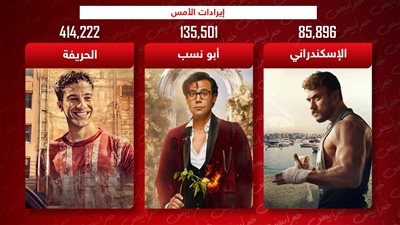 إيرادات أمس .. الحريفة يتصدر بـ 414 ألف وأبو نسب والإسكندراني يتجاوزان 200 ألف