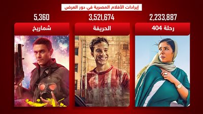 بوكس أوفيس الأسبوع .. الحريفة يتصدر ورحلة 404 يلاحقه وشماريخ يكتفي بـ 5 آلاف