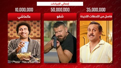 أفلام العيد .. عمرو يوسف يقترب من 50 مليون وهشام ماجد يتجاوز 35 وعلي ربيع يجمع 10 ملايين