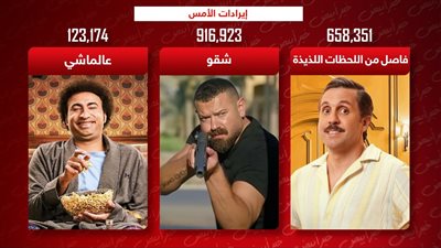إيرادات الأمس .. عمرو يوسف يتصدر بـ 900 ألف وهشام ماجد الثاني بـ 600 ألف وعلى ربيع الثالث بـ 100 ألف