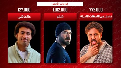 عمرو يوسف وهشام ماجد وعلي ربيع يجمعون 2 مليون جنيه إيرادات أمس