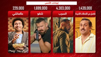 السقا وعمرو يوسف وهشام ماجد وعلي ربيع يجمعون 8 ملايين جنيه إيرادات بالأمس