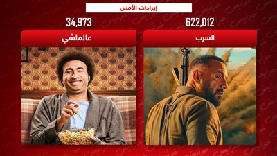 إيرادات الأمس .. السقا يتصدر بـ 620 ألف وعلي ربيع يكتفي بـ 34 ألف