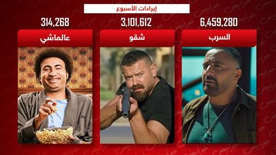 بوكس أوفيس الأسبوع .. السقا يتصدر بـ 6 ملايين وعمرو يوسف يلاحقه وربيع الأخير بـ 314 ألف