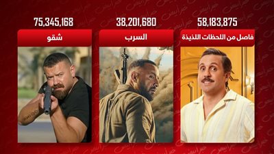 شقو يتجاوز 75 مليون وفاصل من اللحظات اللذيذة يجمع 58 والسرب يحصد 38 مليون
