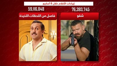 بعد شهرين عرض .. شقو يجمع  76 مليون جنيه وفاصل من اللحظات اللذيذة يحصد 59 مليون