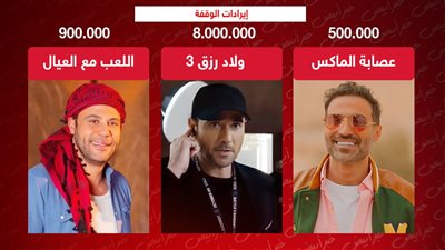 إيرادات الوقفة .. ولاد رزق 3 يتجاوز 8 ملايين واللعب مع العيال 900 ألف وعصابة الماكس نصف مليون 