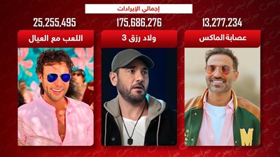 بعد أسبوعين عرض .. أحمد عز يحقق 175 مليون ومحمد إمام 25 مليون وأحمد فهمي 13 مليون