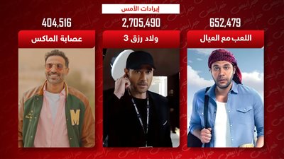 إيرادات الأمس .. ولاد رزق يجمع 2 مليون و700 ألف واللعب مع العيال وعصابة الماكس يحصدان مليون جنيه