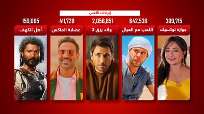 ولاد رزق 3 يتصدر بـ 2 مليون .. 5 أفلام تجمع 3 ملايين و500 ألف جنيه إيرادات بالأمس