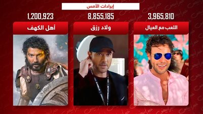 بوكس أوفيس الأسبوع .. ولاد رزق 3 يتصدر بـ 8 ملايين واللعب مع العيال يلاحقه وأهل الكهف يجمع مليون