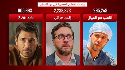 إكس مراتي وولاد رزق 3 واللعب مع العيال يجمعون 3 ملايين جنيه إيرادات بالأمس