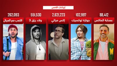 6 أفلام تجمع 3.6 مليون جنيه إيرادات بالأمس .. وإكس مراتي يتصدر