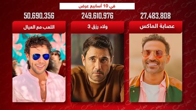في 10 أسابيع عرض .. ولاد رزق 3 يحقق 249 مليون واللعب مع العيال 50 مليون وعصابة الماكس يحصد 27 مليون