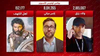 بوكس أوفيس الأسبوع .. إكس مراتي يتصدر بـ 8 ملايين وولاد رزق يلاحقه وأهل الكهف يجمع 152 ألف