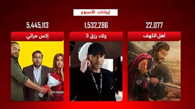 بوكس أوفيس الأسبوع .. إكس مراتي يتصدر بـ 5 ملايين وولاد رزق 3 الثاني وأهل الكهف يحقق 22 ألف
