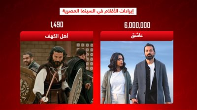 عاشق يجمع 6 ملايين فى 5 أيام وأهل الكهف يكتفى بـ 1490 جنيه أمس