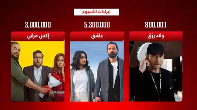 بوكس أوفيس الأسبوع .. عاشق يتصدر بـ 5 ملايين وإكس مراتي الثاني وولاد رزق يجمع 800 ألف