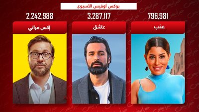 بوكس أوفيس الأسبوع .. عاشق يتصدر بـ 3 ملايين وإكس مراتي يلاحقه وعنب الثالث بـ 796 ألف