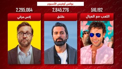 بوكس أوفيس الأسبوع .. عاشق يتصدر بـ 2 مليون وإكس مراتي يلاحقه واللعب مع العيال الثالث بـ نصف مليون