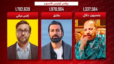 بوكس أوفيس الأسبوع .. عاشق يقترب من 2 مليون وإكس مراتي يلاحقه وبنسيون دلال يتجاوز مليون جنيه