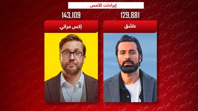 إيرادات الأمس .. 9 أفلام تحقق 450 ألف جنيه وإكس مراتي وعاشق يتصدران