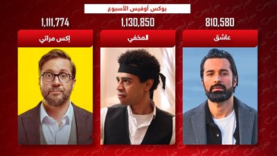 بوكس أوفيس الأسبوع .. المخفي يتصدر بـ مليون وإكس مراتي يلاحقه وعاشق الثالث