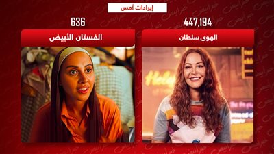 إيرادات الأمس .. منة شلبي تحصد 450 ألف وياسمين رئيس تكتفي بـ 600 جنيه
