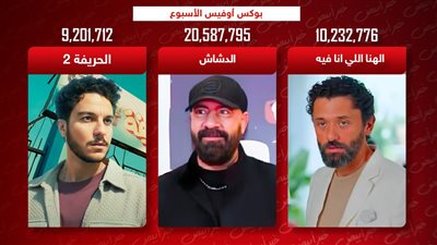 بوكس أوفيس الأسبوع .. سعد وكريم فى المقدمة ونور النبوي يحصد 9 ملايين