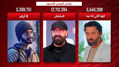 بوكس أوفيس الأسبوع .. الدشاش والهنا اللي أنا فيه و6 أيام يتنافسون على الصدارة ويجمعون 23 مليون