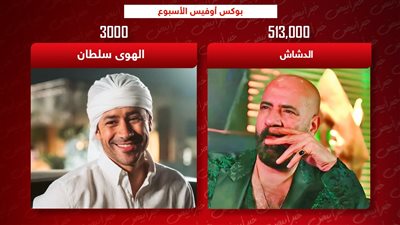 إيرادات الأمس .. الدشاش يتصدر بـ 513 ألف والهوى سلطان يجمع 3 آلاف جنيه