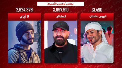 بوكس أوفيس الأسبوع .. محمد سعد يتصدر بـ 3 ملايين ومالك يلاحقه وداود يجمع 31 ألف جنيه