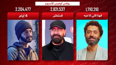 بوكس أوفيس الأسبوع .. الدشاش يتصدر بـ 3 ملايين و6 أيام يلاحقه والهنا اللي أنا فيه يجمع مليون
