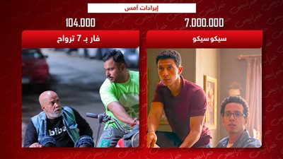إيرادات أمس .. سيكو سيكو فى المقدمة ويجمع 7 ملايين وفار بـ 7 أرواح فى المؤخرة ويجمع 100 ألف