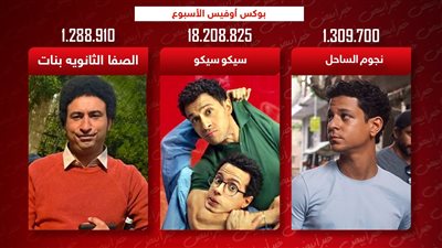 بوكس أوفيس .. سيكو سيكو يتصدر بـ 18 مليون ونجوم الساحل الثاني والصفا الثانوية يكتفى بمليون
