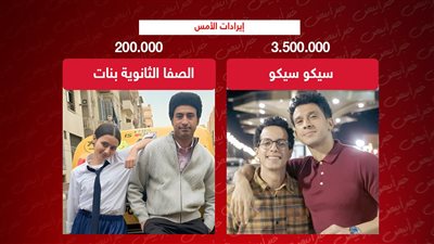 إيرادات أمس .. سيكو سيكو يتصدر بأكثر من 3 ملايين والصفا الثانوية بنات يكتفى بـ 200 ألف جنيه