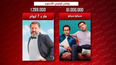 سيكو سيكو يتصدر بـ 61 مليون وفار بـ 7 أرواح يكتفي بـ 1 مليون