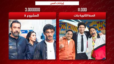 إيرادات الأمس .. المشروع x يتصدر بـ 3 ملايين والصفا الثانوية يكتفي بـ 11 ألف