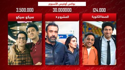 بوكس أوفيس .. المشروع X وسيكو سيكو يتنافسان على الصدارة والصفا الثانوية يجمع 124 ألف