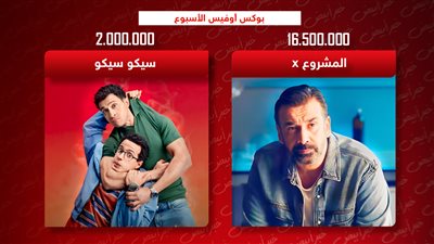 بوكس أوفيس .. المشروع X يتصدر بـ 16.5 مليون وسيكوسيكو يجمع 2 مليون