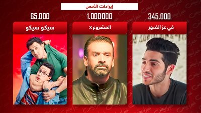 إيرادات الأمس .. المشروع X يجمع مليون وفي عز الضهر يحقق 345 ألف وسيكو سيكو يكتفي بـ 65 ألف