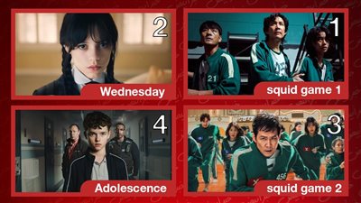 إعرفهم .. أكثر الأعمال مشاهدة في تاريخ نتفليكس 