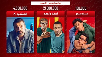 بوكس أوفيس .. أحمد وأحمد يتصدر بـ 21 مليون والمشروع X الثاني بـ 4.5 مليون وسيكو سيكو يكتفي بـ 100 ألف